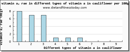 vitamin a in cauliflower vitamin a, rae per 100g